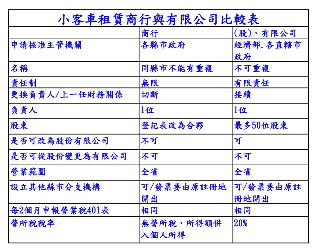 甲/乙種租賃車行執照讓渡- 為新資訊